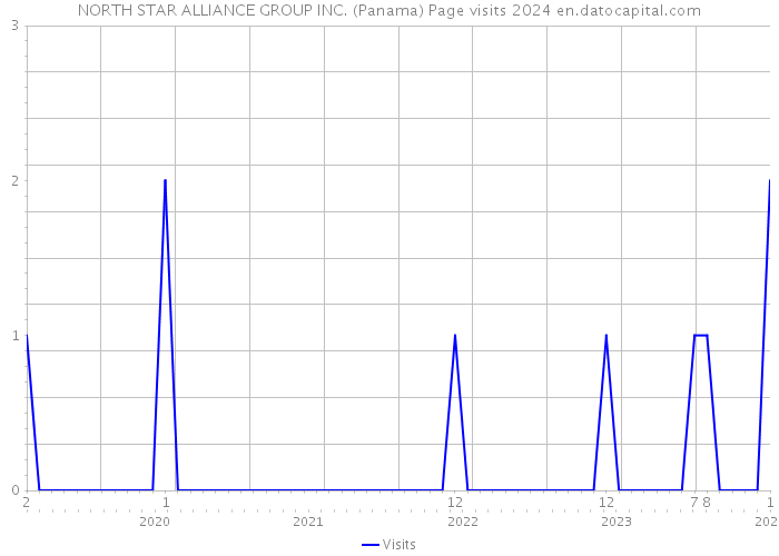 NORTH STAR ALLIANCE GROUP INC. (Panama) Page visits 2024 