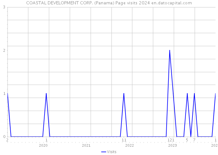 COASTAL DEVELOPMENT CORP. (Panama) Page visits 2024 