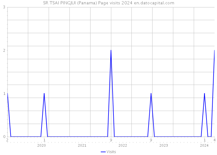 SR TSAI PINGJUI (Panama) Page visits 2024 