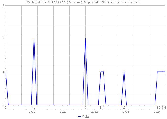 OVERSEAS GROUP CORP. (Panama) Page visits 2024 