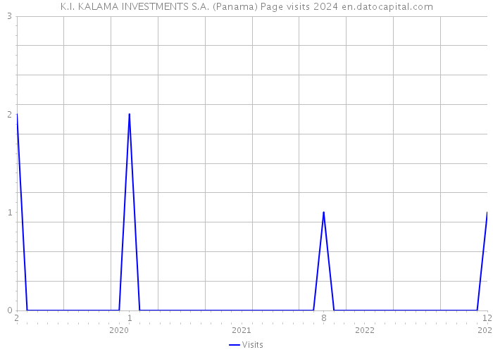 K.I. KALAMA INVESTMENTS S.A. (Panama) Page visits 2024 