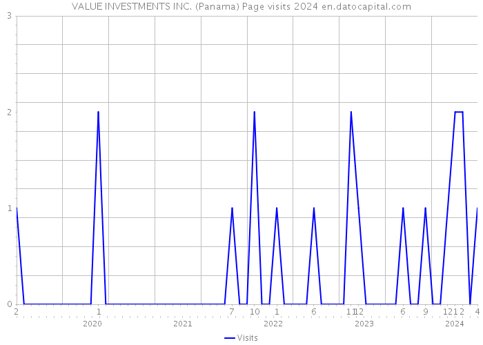 VALUE INVESTMENTS INC. (Panama) Page visits 2024 