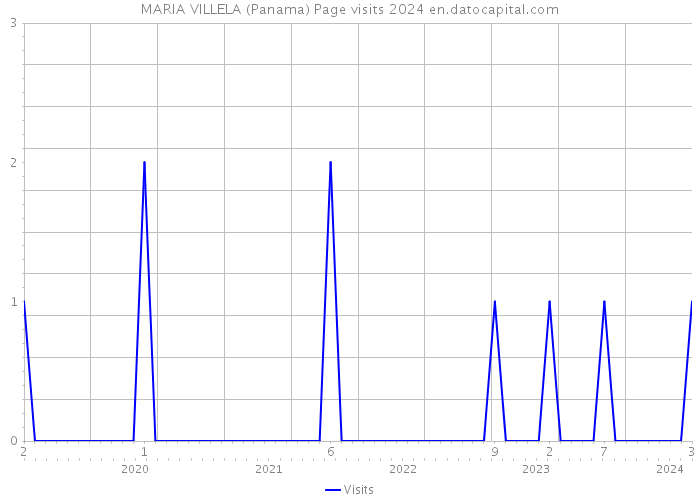 MARIA VILLELA (Panama) Page visits 2024 