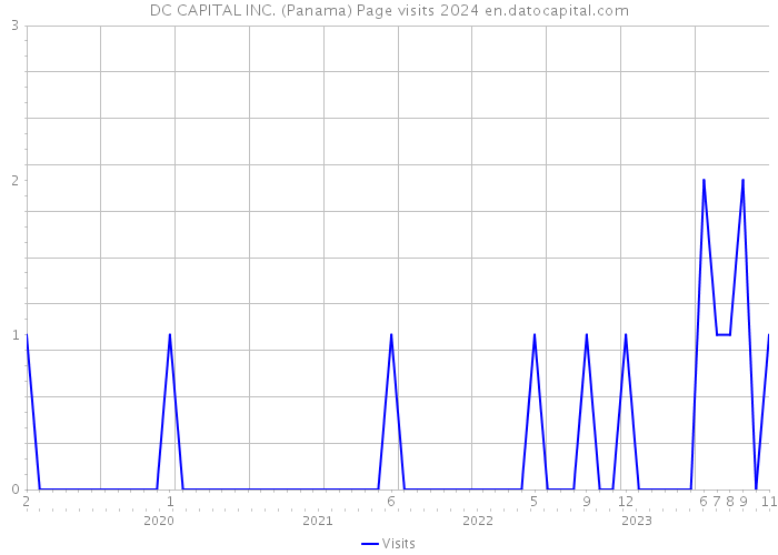 DC CAPITAL INC. (Panama) Page visits 2024 