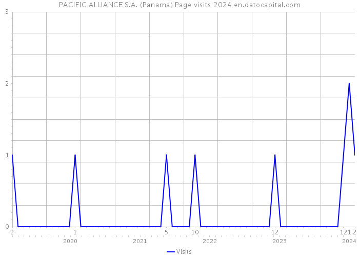 PACIFIC ALLIANCE S.A. (Panama) Page visits 2024 