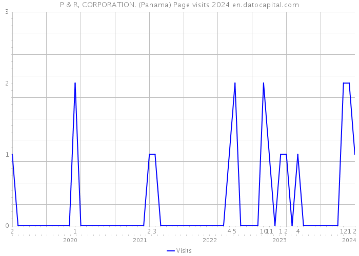 P & R, CORPORATION. (Panama) Page visits 2024 