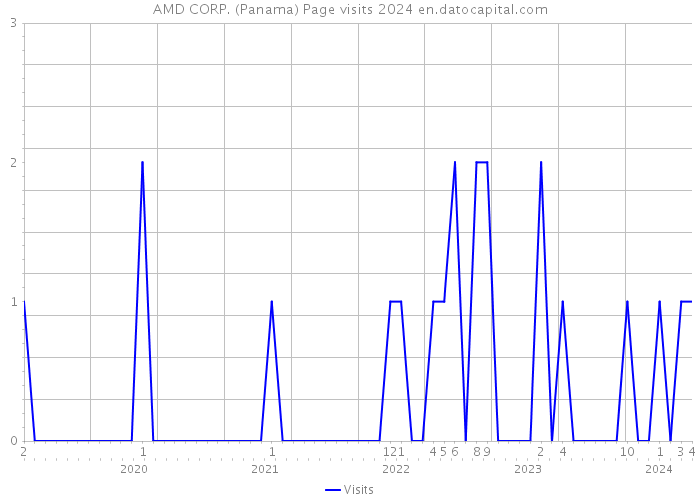 AMD CORP. (Panama) Page visits 2024 