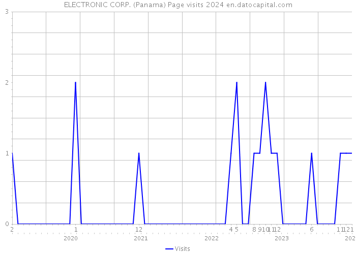 ELECTRONIC CORP. (Panama) Page visits 2024 