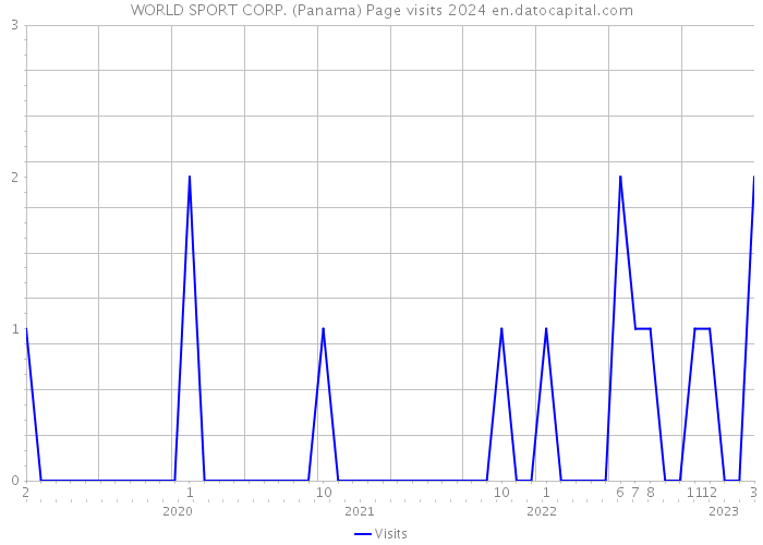 WORLD SPORT CORP. (Panama) Page visits 2024 
