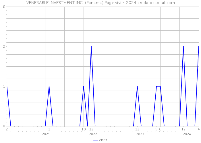 VENERABLE INVESTMENT INC. (Panama) Page visits 2024 