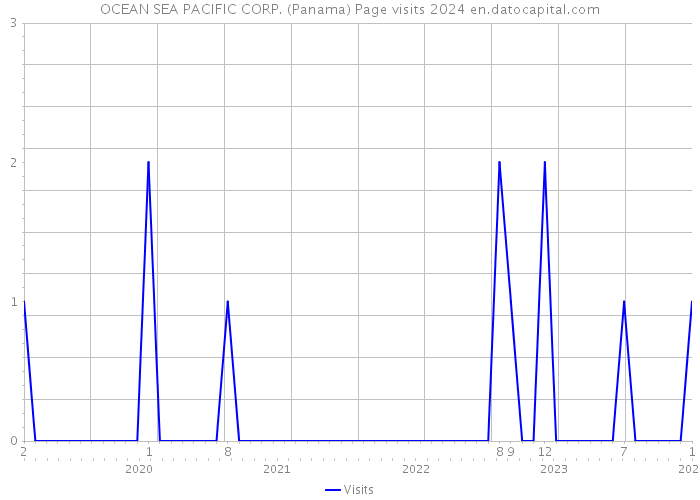 OCEAN SEA PACIFIC CORP. (Panama) Page visits 2024 
