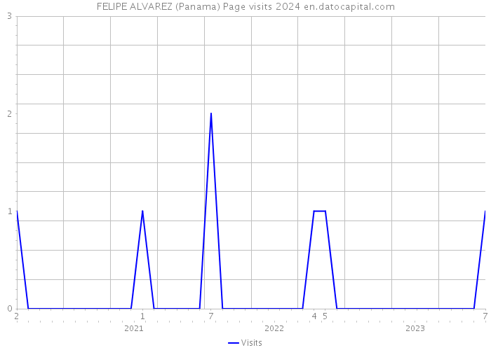 FELIPE ALVAREZ (Panama) Page visits 2024 