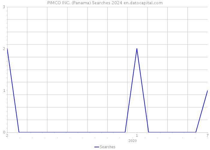 PIMCO INC. (Panama) Searches 2024 