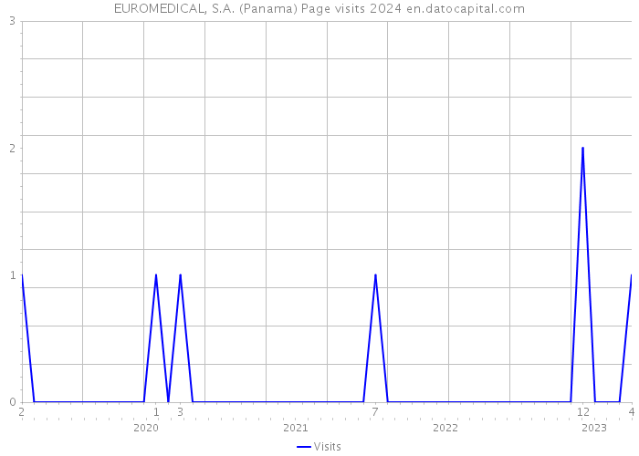 EUROMEDICAL, S.A. (Panama) Page visits 2024 