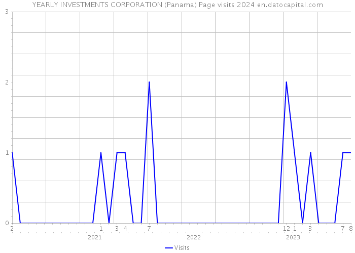 YEARLY INVESTMENTS CORPORATION (Panama) Page visits 2024 