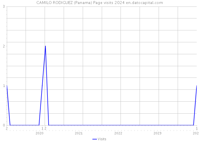 CAMILO RODIGUEZ (Panama) Page visits 2024 