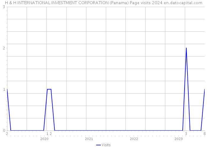 H & H INTERNATIONAL INVESTMENT CORPORATION (Panama) Page visits 2024 