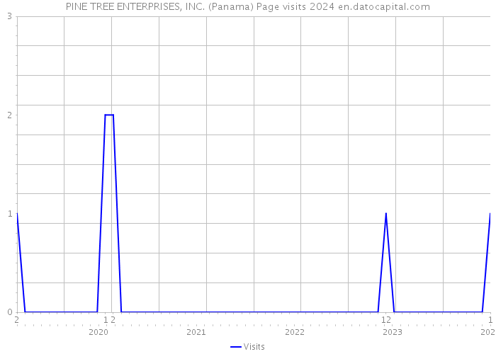 PINE TREE ENTERPRISES, INC. (Panama) Page visits 2024 
