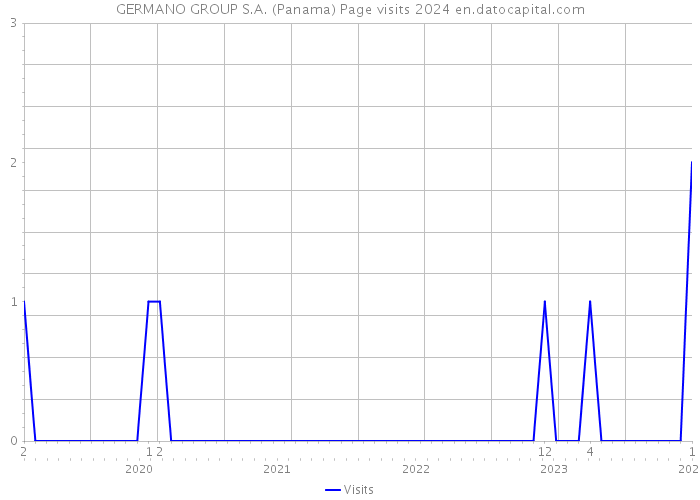GERMANO GROUP S.A. (Panama) Page visits 2024 