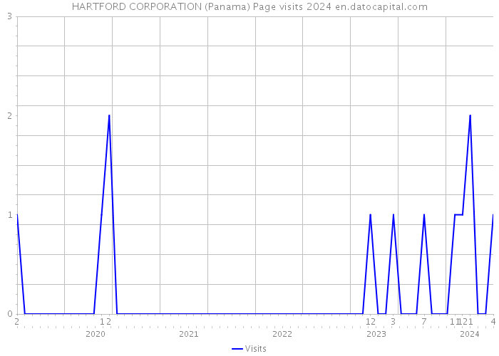 HARTFORD CORPORATION (Panama) Page visits 2024 