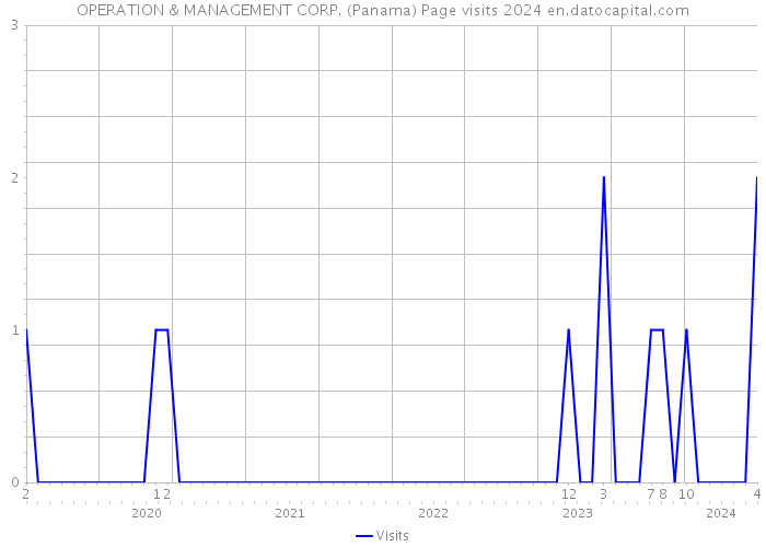 OPERATION & MANAGEMENT CORP. (Panama) Page visits 2024 