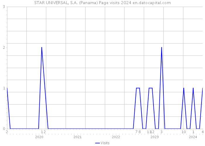 STAR UNIVERSAL, S.A. (Panama) Page visits 2024 