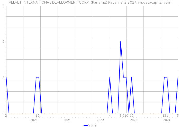 VELVET INTERNATIONAL DEVELOPMENT CORP. (Panama) Page visits 2024 