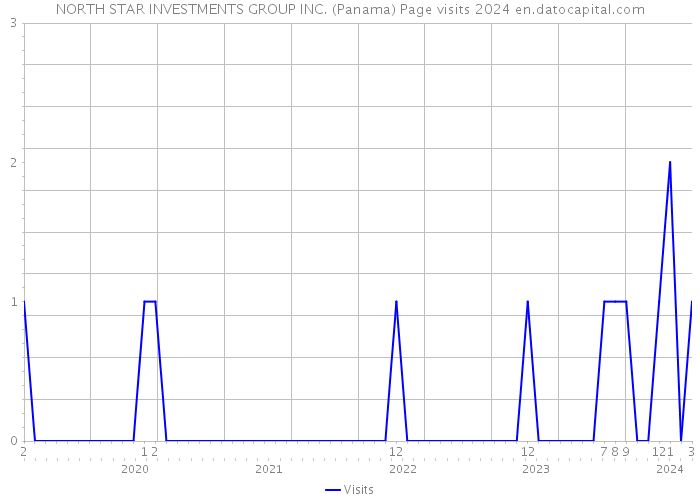 NORTH STAR INVESTMENTS GROUP INC. (Panama) Page visits 2024 