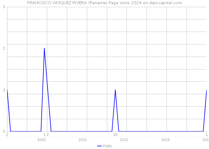 FRANCISCO VASQUEZ RIVERA (Panama) Page visits 2024 