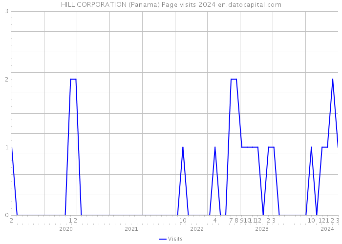 HILL CORPORATION (Panama) Page visits 2024 