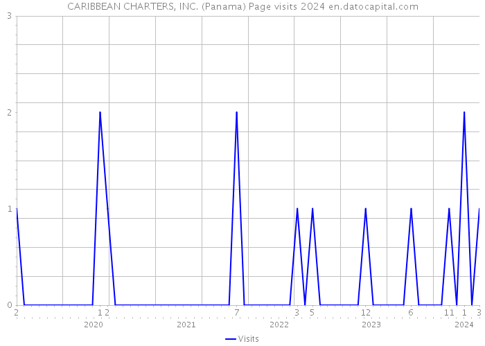 CARIBBEAN CHARTERS, INC. (Panama) Page visits 2024 