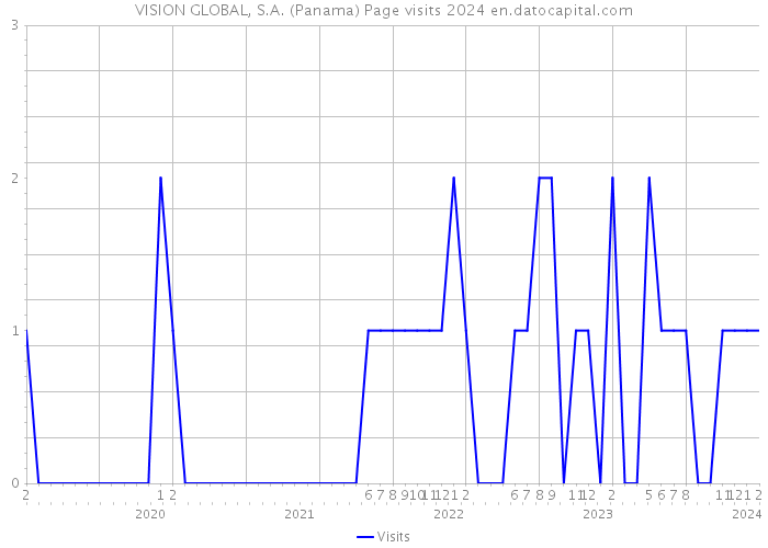 VISION GLOBAL, S.A. (Panama) Page visits 2024 