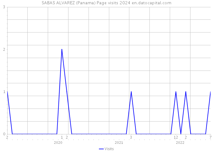 SABAS ALVAREZ (Panama) Page visits 2024 