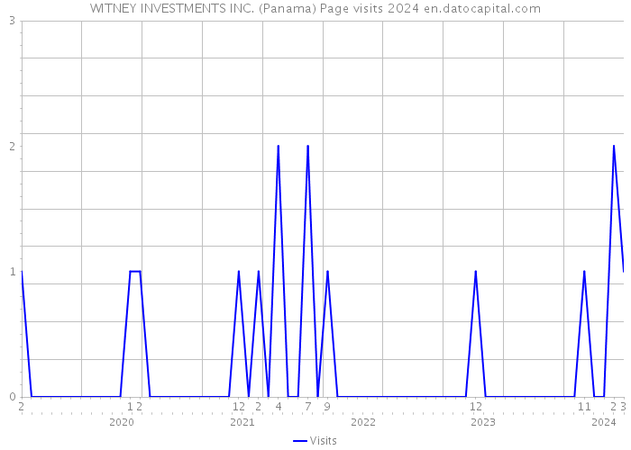 WITNEY INVESTMENTS INC. (Panama) Page visits 2024 