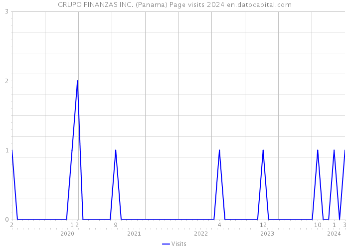 GRUPO FINANZAS INC. (Panama) Page visits 2024 