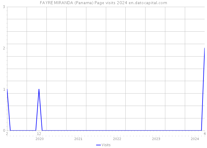 FAYRE MIRANDA (Panama) Page visits 2024 