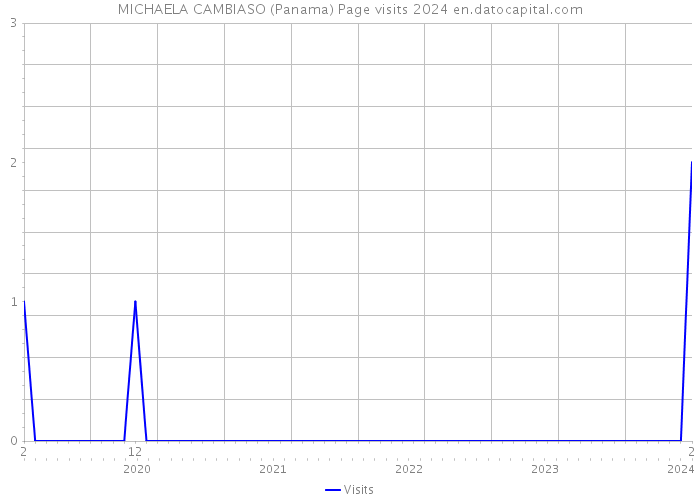 MICHAELA CAMBIASO (Panama) Page visits 2024 