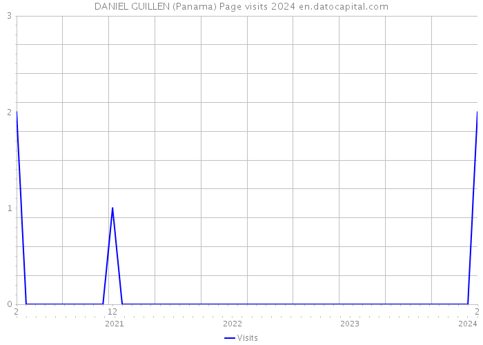 DANIEL GUILLEN (Panama) Page visits 2024 