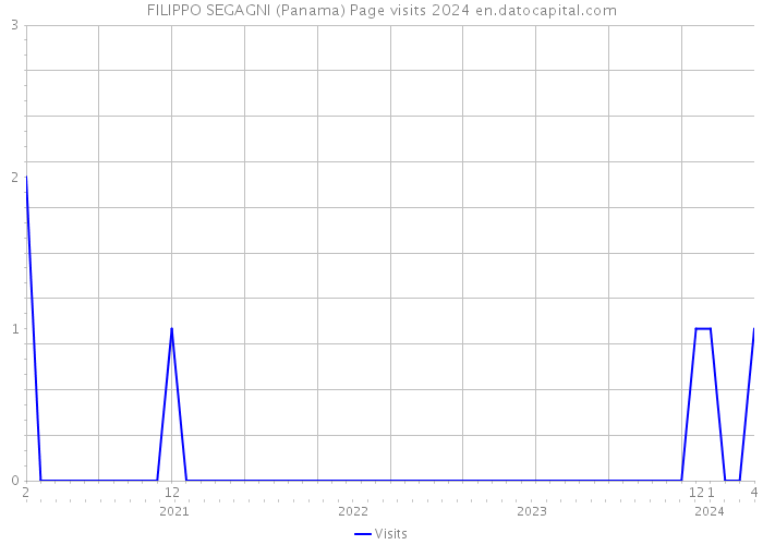 FILIPPO SEGAGNI (Panama) Page visits 2024 