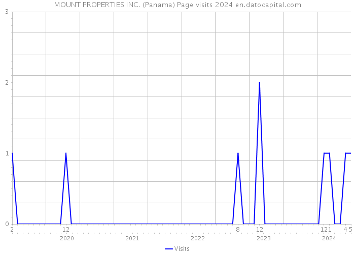 MOUNT PROPERTIES INC. (Panama) Page visits 2024 