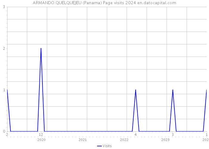 ARMANDO QUELQUEJEU (Panama) Page visits 2024 