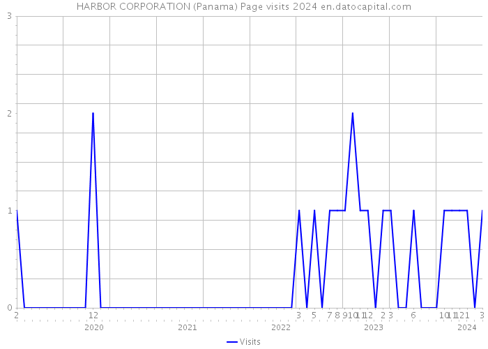 HARBOR CORPORATION (Panama) Page visits 2024 