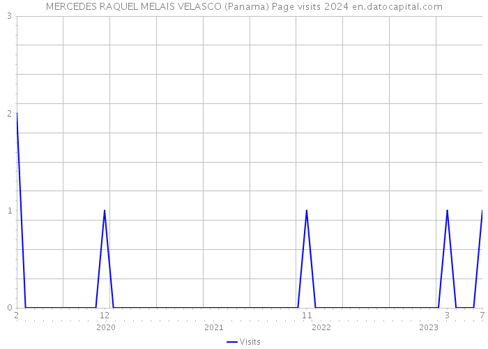 MERCEDES RAQUEL MELAIS VELASCO (Panama) Page visits 2024 