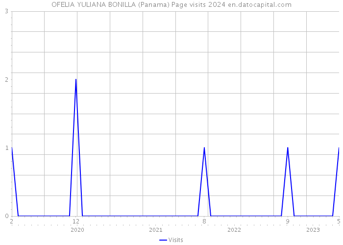 OFELIA YULIANA BONILLA (Panama) Page visits 2024 