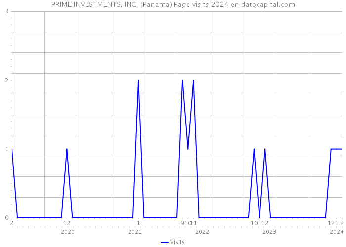 PRIME INVESTMENTS, INC. (Panama) Page visits 2024 