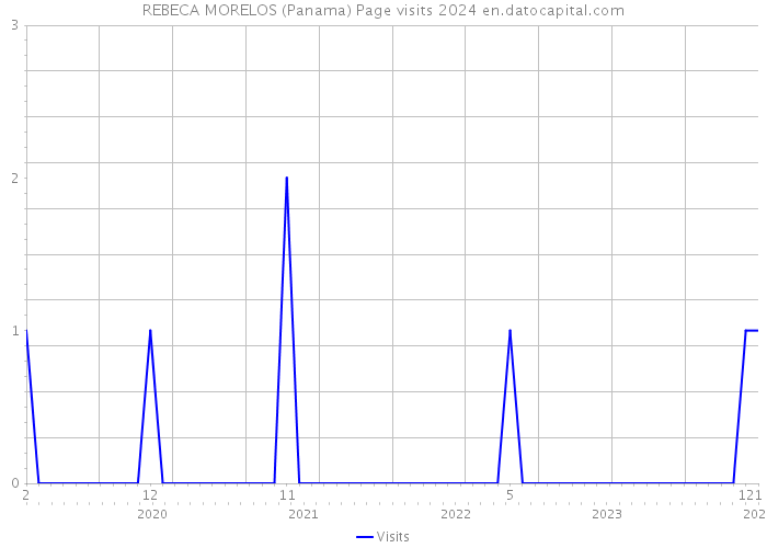 REBECA MORELOS (Panama) Page visits 2024 