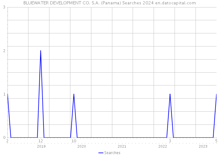 BLUEWATER DEVELOPMENT CO. S.A. (Panama) Searches 2024 