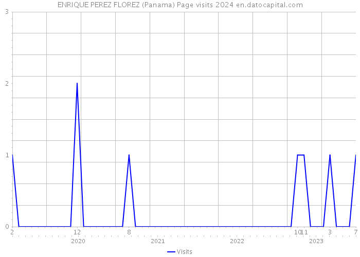 ENRIQUE PEREZ FLOREZ (Panama) Page visits 2024 