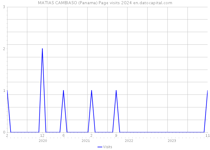 MATIAS CAMBIASO (Panama) Page visits 2024 