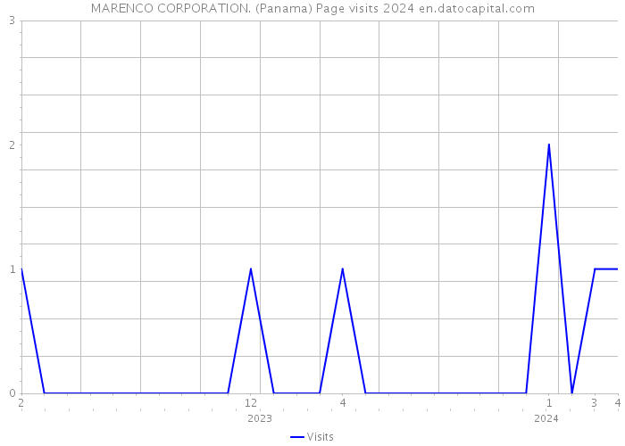 MARENCO CORPORATION. (Panama) Page visits 2024 